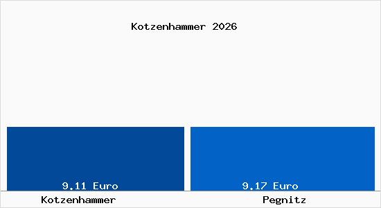 Vergleich Mietspiegel Pegnitz mit Pegnitz Kotzenhammer