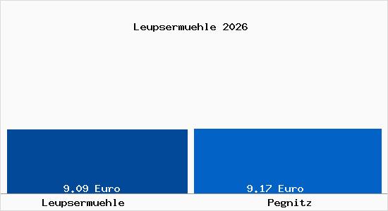 Vergleich Mietspiegel Pegnitz mit Pegnitz Leupserm&uuml;hle