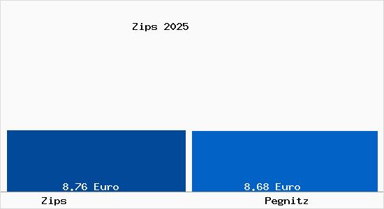 Vergleich Mietspiegel Pegnitz mit Pegnitz Zips