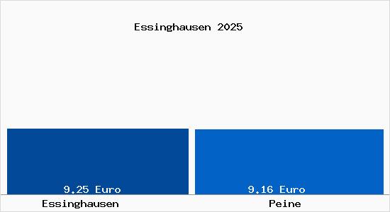 Vergleich Mietspiegel Peine mit Peine Essinghausen