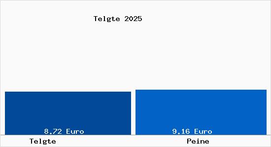 Vergleich Mietspiegel Peine mit Peine Telgte