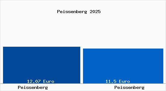 Vergleich Mietspiegel Pei&szlig;enberg mit Pei&szlig;enberg Peissenberg
