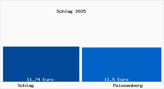 Vergleich Mietspiegel Pei&szlig;enberg mit Pei&szlig;enberg Schlag