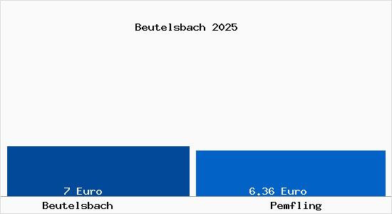 Vergleich Mietspiegel Pemfling mit Pemfling Beutelsbach