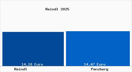 Vergleich Mietspiegel Penzberg mit Penzberg Reindl