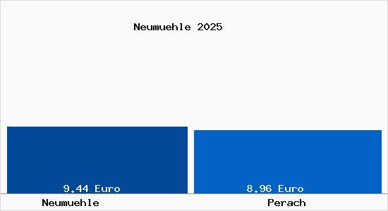 Vergleich Mietspiegel Perach mit Perach Neum&uuml;hle