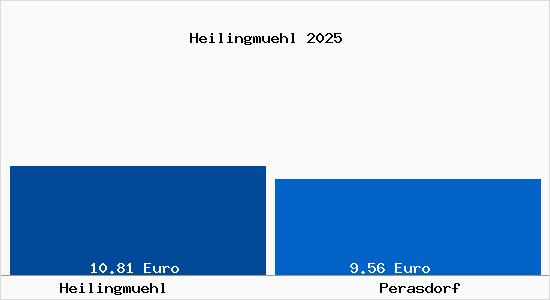 Vergleich Mietspiegel Perasdorf mit Perasdorf Heilingm&uuml;hl