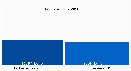 Vergleich Mietspiegel Perasdorf mit Perasdorf Unterholzen