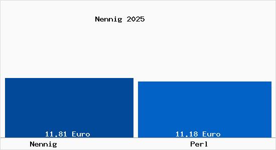 Vergleich Mietspiegel Perl mit Perl Nennig