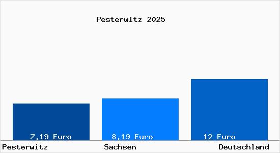 Aktueller Mietspiegel in Pesterwitz