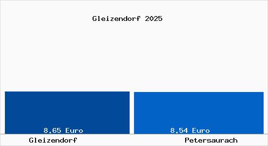 Vergleich Mietspiegel Petersaurach mit Petersaurach Gleizendorf