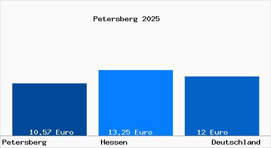 Aktueller Mietspiegel in Petersberg Kr. Fulda