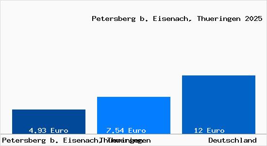 Aktueller Mietspiegel in Petersberg b. Eisenach, Thueringen