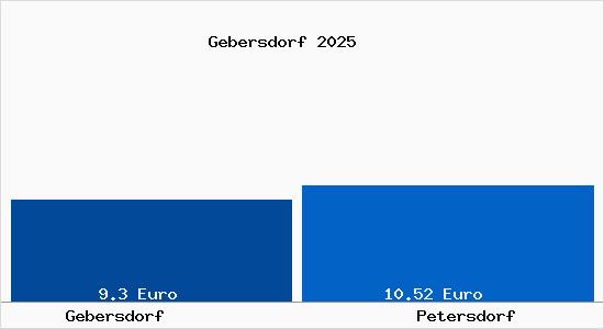 Vergleich Mietspiegel Petersdorf mit Petersdorf Gebersdorf