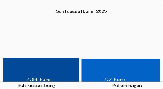 Vergleich Mietspiegel Petershagen mit Petershagen Schl&uuml;sselburg