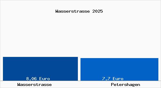 Vergleich Mietspiegel Petershagen mit Petershagen Wasserstrasse
