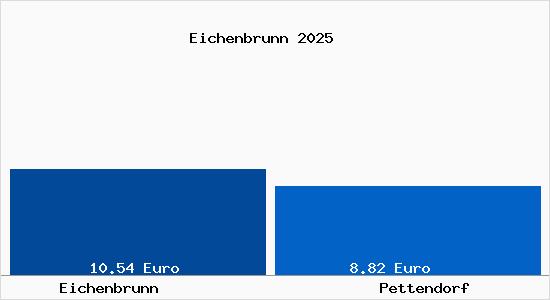 Vergleich Mietspiegel Pettendorf mit Pettendorf Eichenbrunn
