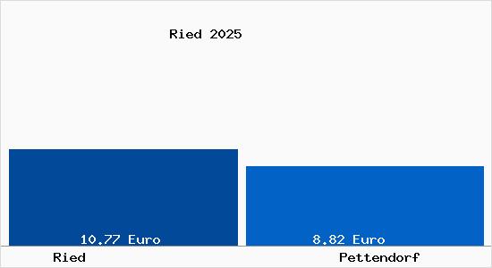 Vergleich Mietspiegel Pettendorf mit Pettendorf Ried