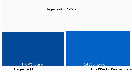 Vergleich Mietspiegel Pfaffenhofen ad Glonn mit Pfaffenhofen ad Glonn Bayerzell