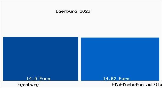 Vergleich Mietspiegel Pfaffenhofen ad Glonn mit Pfaffenhofen ad Glonn Egenburg