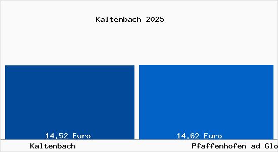 Vergleich Mietspiegel Pfaffenhofen ad Glonn mit Pfaffenhofen ad Glonn Kaltenbach