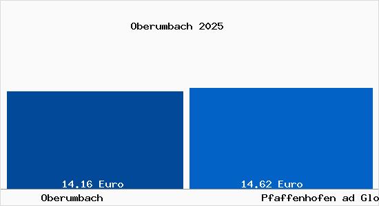 Vergleich Mietspiegel Pfaffenhofen ad Glonn mit Pfaffenhofen ad Glonn Oberumbach