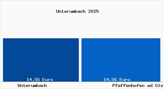 Vergleich Mietspiegel Pfaffenhofen ad Glonn mit Pfaffenhofen ad Glonn Unterumbach