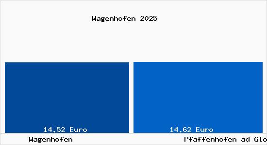 Vergleich Mietspiegel Pfaffenhofen ad Glonn mit Pfaffenhofen ad Glonn Wagenhofen