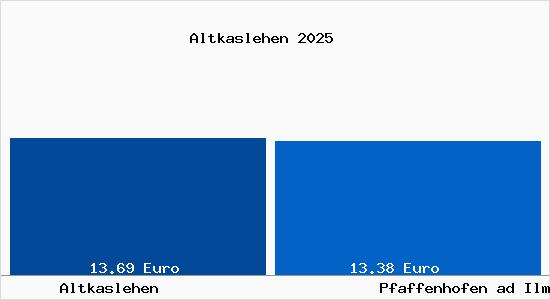 Vergleich Mietspiegel Pfaffenhofen ad Ilm mit Pfaffenhofen ad Ilm Altkaslehen