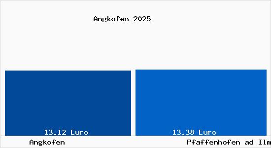 Vergleich Mietspiegel Pfaffenhofen ad Ilm mit Pfaffenhofen ad Ilm Angkofen