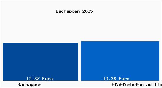 Vergleich Mietspiegel Pfaffenhofen ad Ilm mit Pfaffenhofen ad Ilm Bachappen
