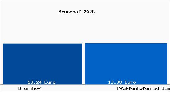 Vergleich Mietspiegel Pfaffenhofen ad Ilm mit Pfaffenhofen ad Ilm Brunnhof