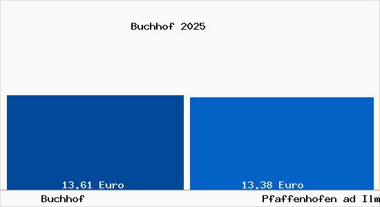 Vergleich Mietspiegel Pfaffenhofen ad Ilm mit Pfaffenhofen ad Ilm Buchhof