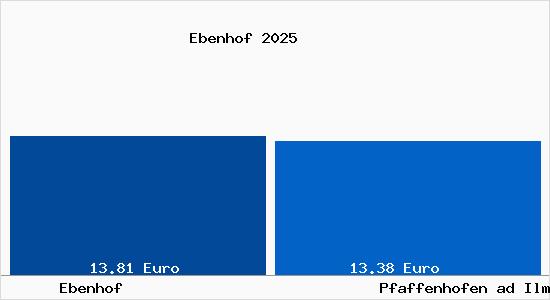 Vergleich Mietspiegel Pfaffenhofen ad Ilm mit Pfaffenhofen ad Ilm Ebenhof