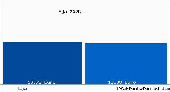 Vergleich Mietspiegel Pfaffenhofen ad Ilm mit Pfaffenhofen ad Ilm Eja