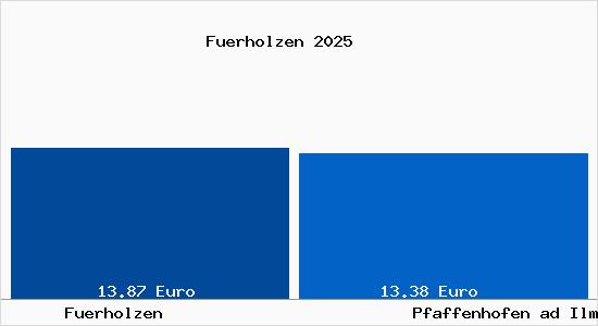 Vergleich Mietspiegel Pfaffenhofen ad Ilm mit Pfaffenhofen ad Ilm F&uuml;rholzen