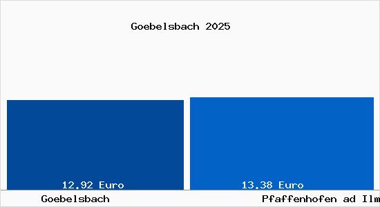Vergleich Mietspiegel Pfaffenhofen ad Ilm mit Pfaffenhofen ad Ilm G&ouml;belsbach