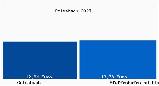Vergleich Mietspiegel Pfaffenhofen ad Ilm mit Pfaffenhofen ad Ilm Griesbach