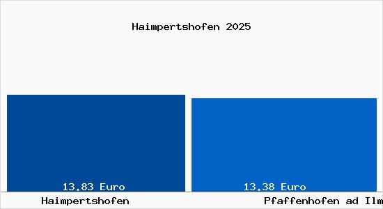 Vergleich Mietspiegel Pfaffenhofen ad Ilm mit Pfaffenhofen ad Ilm Haimpertshofen