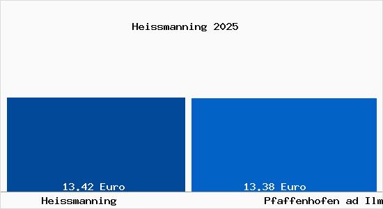 Vergleich Mietspiegel Pfaffenhofen ad Ilm mit Pfaffenhofen ad Ilm Heissmanning