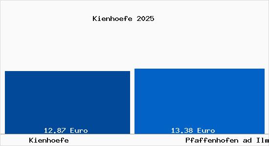 Vergleich Mietspiegel Pfaffenhofen ad Ilm mit Pfaffenhofen ad Ilm Kienh&ouml;fe
