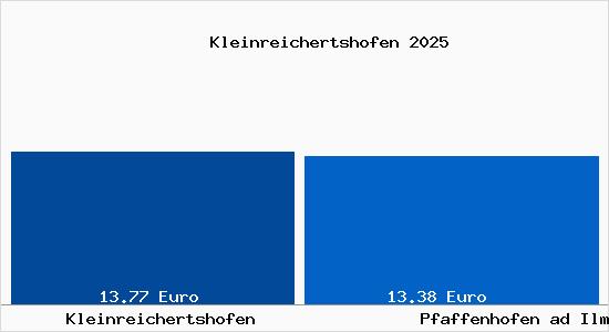 Vergleich Mietspiegel Pfaffenhofen ad Ilm mit Pfaffenhofen ad Ilm Kleinreichertshofen