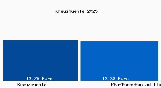 Vergleich Mietspiegel Pfaffenhofen ad Ilm mit Pfaffenhofen ad Ilm Kreuzm&uuml;hle