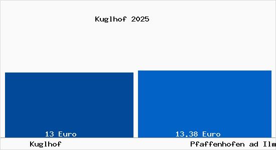 Vergleich Mietspiegel Pfaffenhofen ad Ilm mit Pfaffenhofen ad Ilm Kuglhof