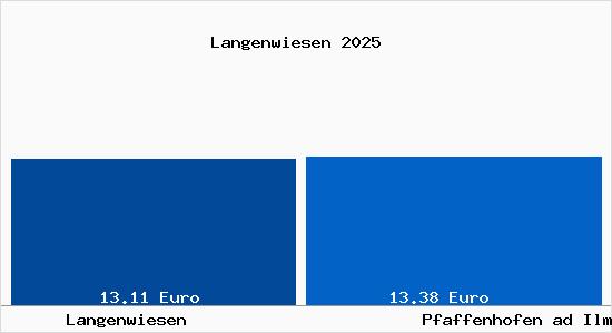 Vergleich Mietspiegel Pfaffenhofen ad Ilm mit Pfaffenhofen ad Ilm Langenwiesen