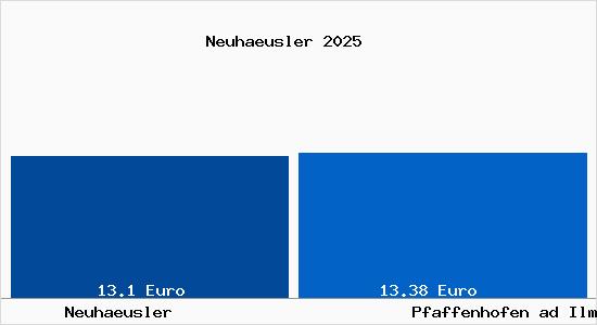 Vergleich Mietspiegel Pfaffenhofen ad Ilm mit Pfaffenhofen ad Ilm Neuhaeusler