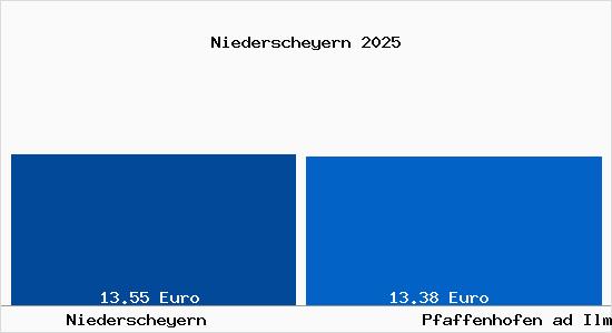 Vergleich Mietspiegel Pfaffenhofen ad Ilm mit Pfaffenhofen ad Ilm Niederscheyern