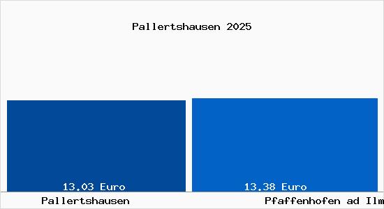 Vergleich Mietspiegel Pfaffenhofen ad Ilm mit Pfaffenhofen ad Ilm Pallertshausen