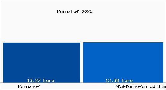Vergleich Mietspiegel Pfaffenhofen ad Ilm mit Pfaffenhofen ad Ilm Pernzhof