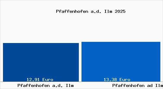 Vergleich Mietspiegel Pfaffenhofen ad Ilm mit Pfaffenhofen ad Ilm Pfaffenhofen a.d. Ilm